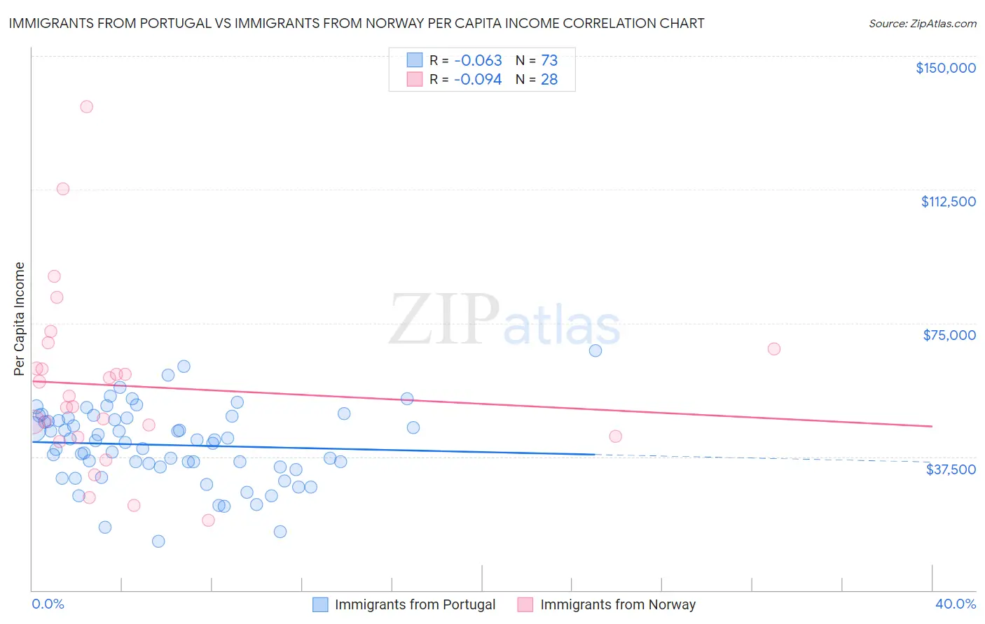 Immigrants from Portugal vs Immigrants from Norway Per Capita Income