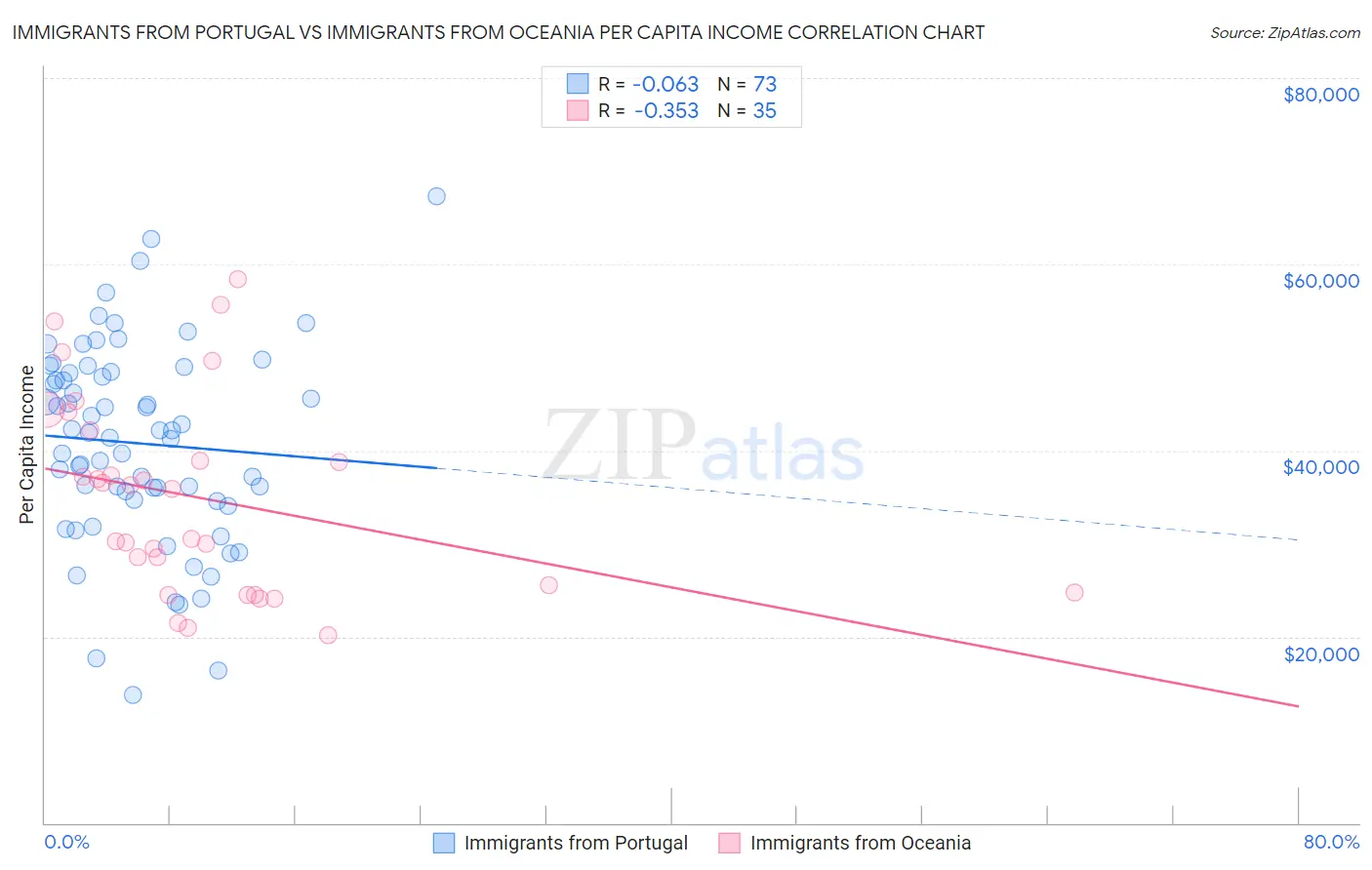 Immigrants from Portugal vs Immigrants from Oceania Per Capita Income