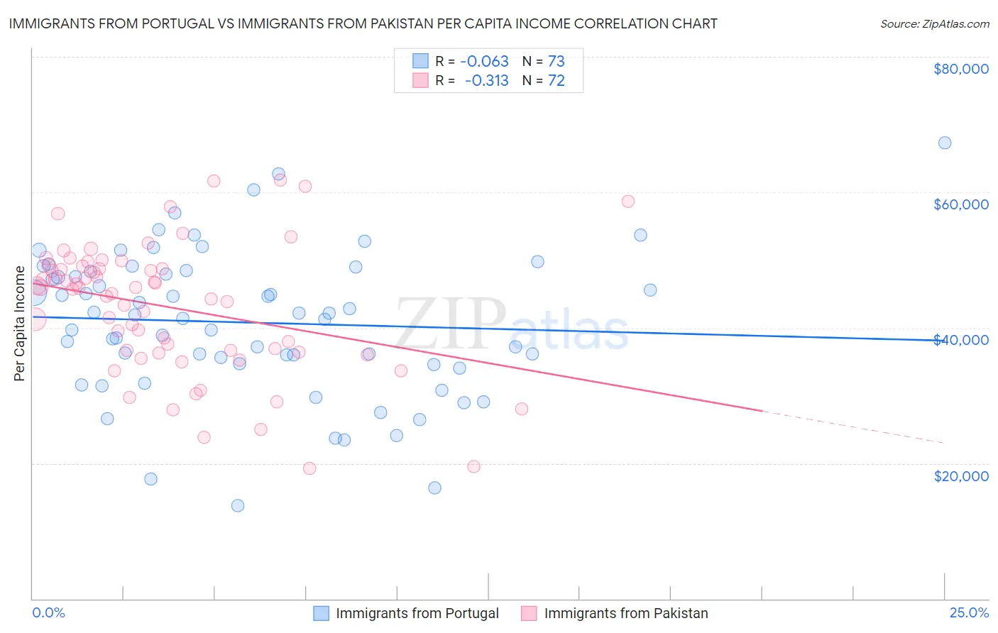 Immigrants from Portugal vs Immigrants from Pakistan Per Capita Income
