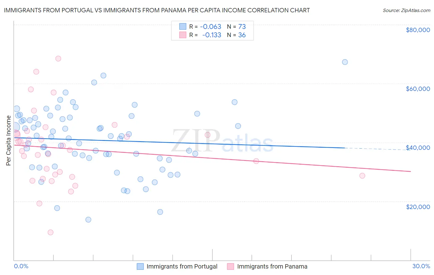 Immigrants from Portugal vs Immigrants from Panama Per Capita Income