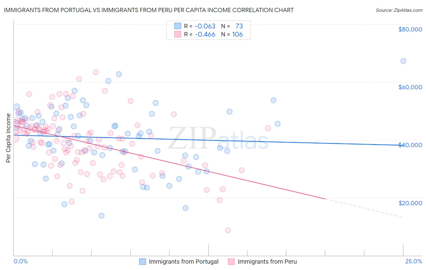 Immigrants from Portugal vs Immigrants from Peru Per Capita Income