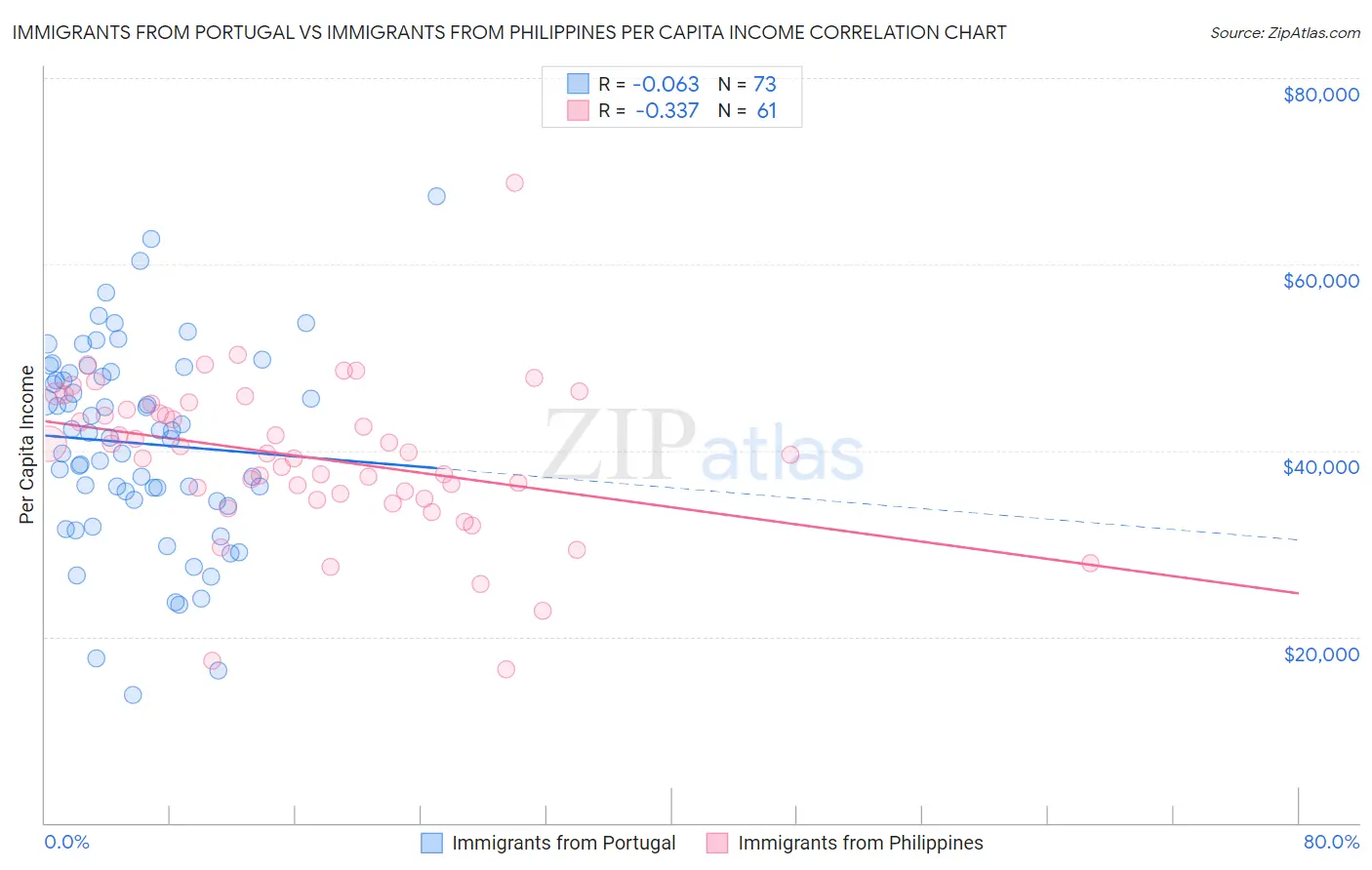 Immigrants from Portugal vs Immigrants from Philippines Per Capita Income