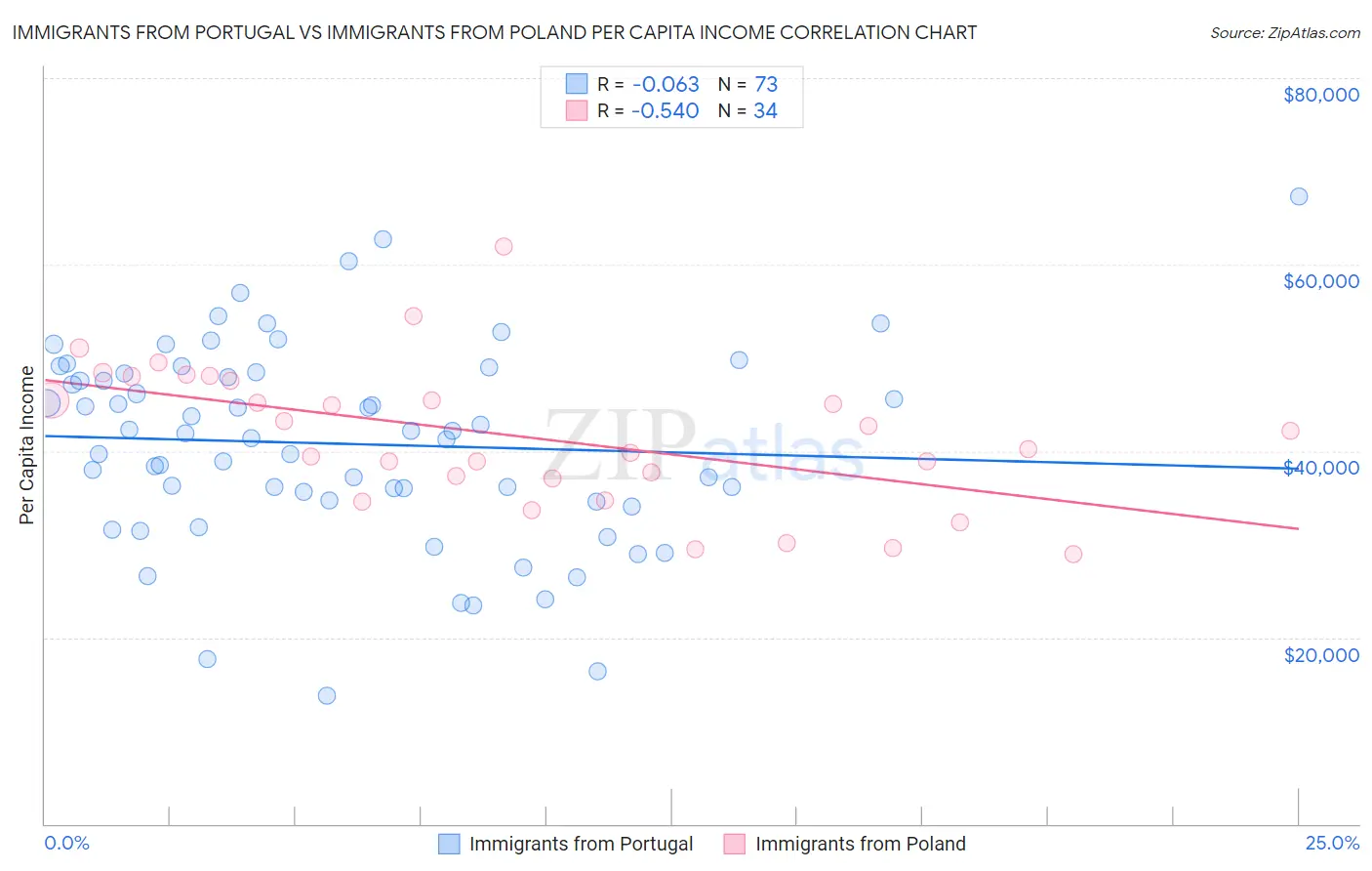 Immigrants from Portugal vs Immigrants from Poland Per Capita Income