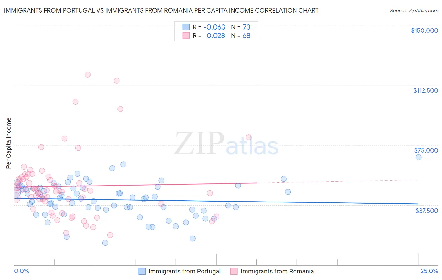 Immigrants from Portugal vs Immigrants from Romania Per Capita Income