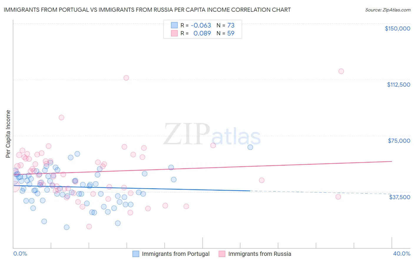 Immigrants from Portugal vs Immigrants from Russia Per Capita Income