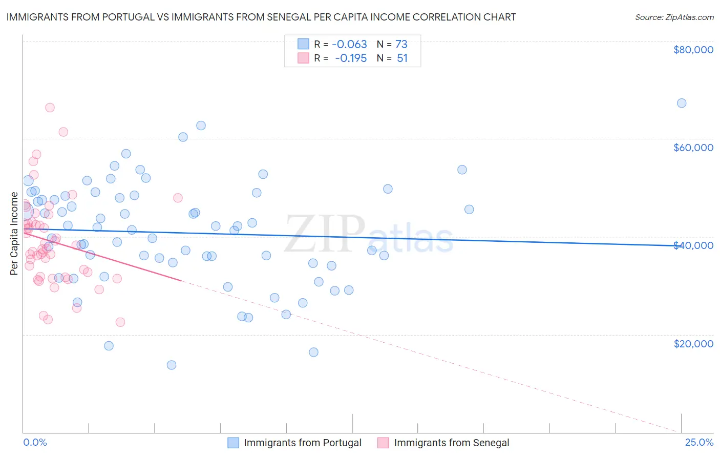 Immigrants from Portugal vs Immigrants from Senegal Per Capita Income