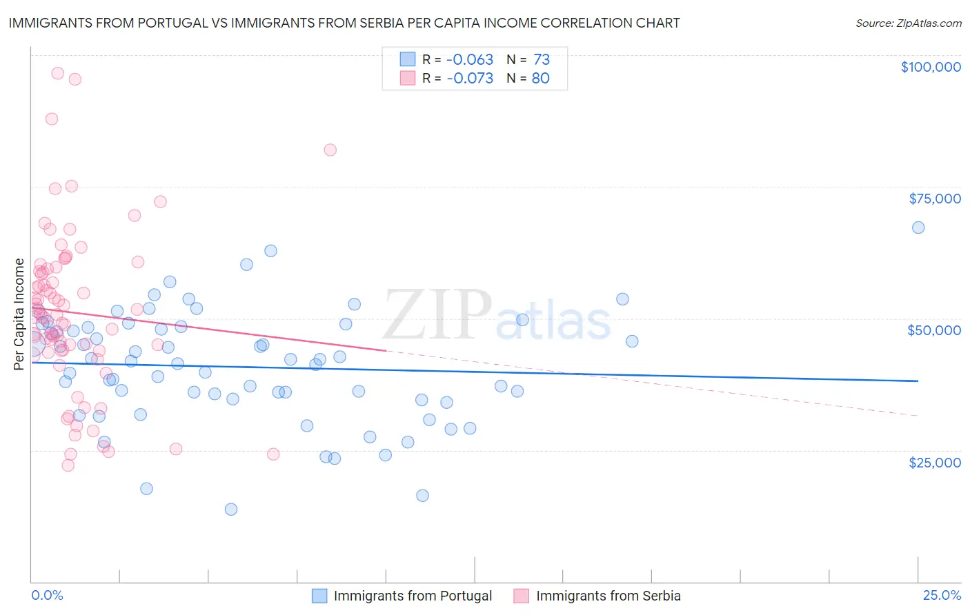 Immigrants from Portugal vs Immigrants from Serbia Per Capita Income