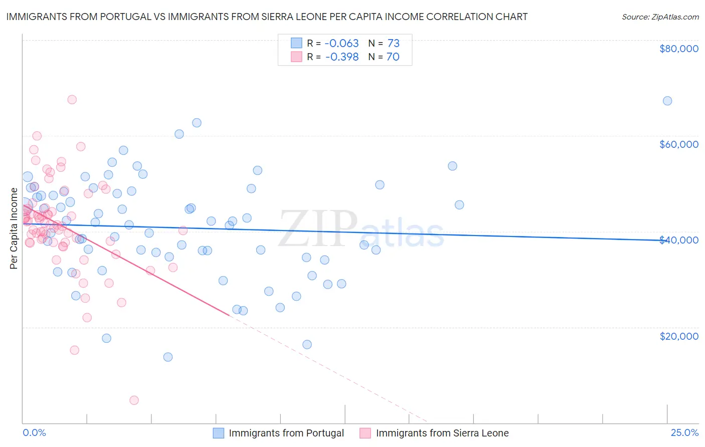 Immigrants from Portugal vs Immigrants from Sierra Leone Per Capita Income