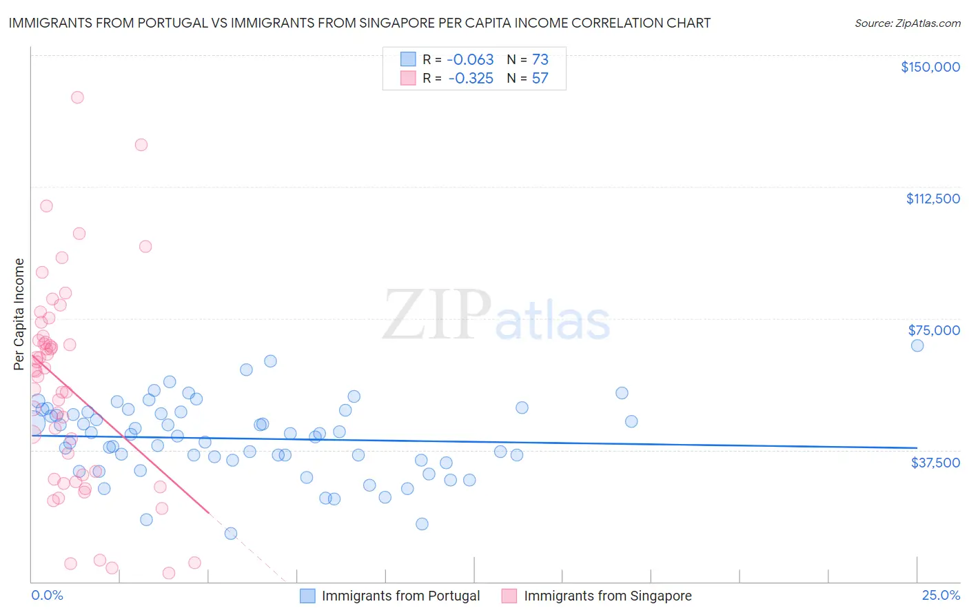 Immigrants from Portugal vs Immigrants from Singapore Per Capita Income