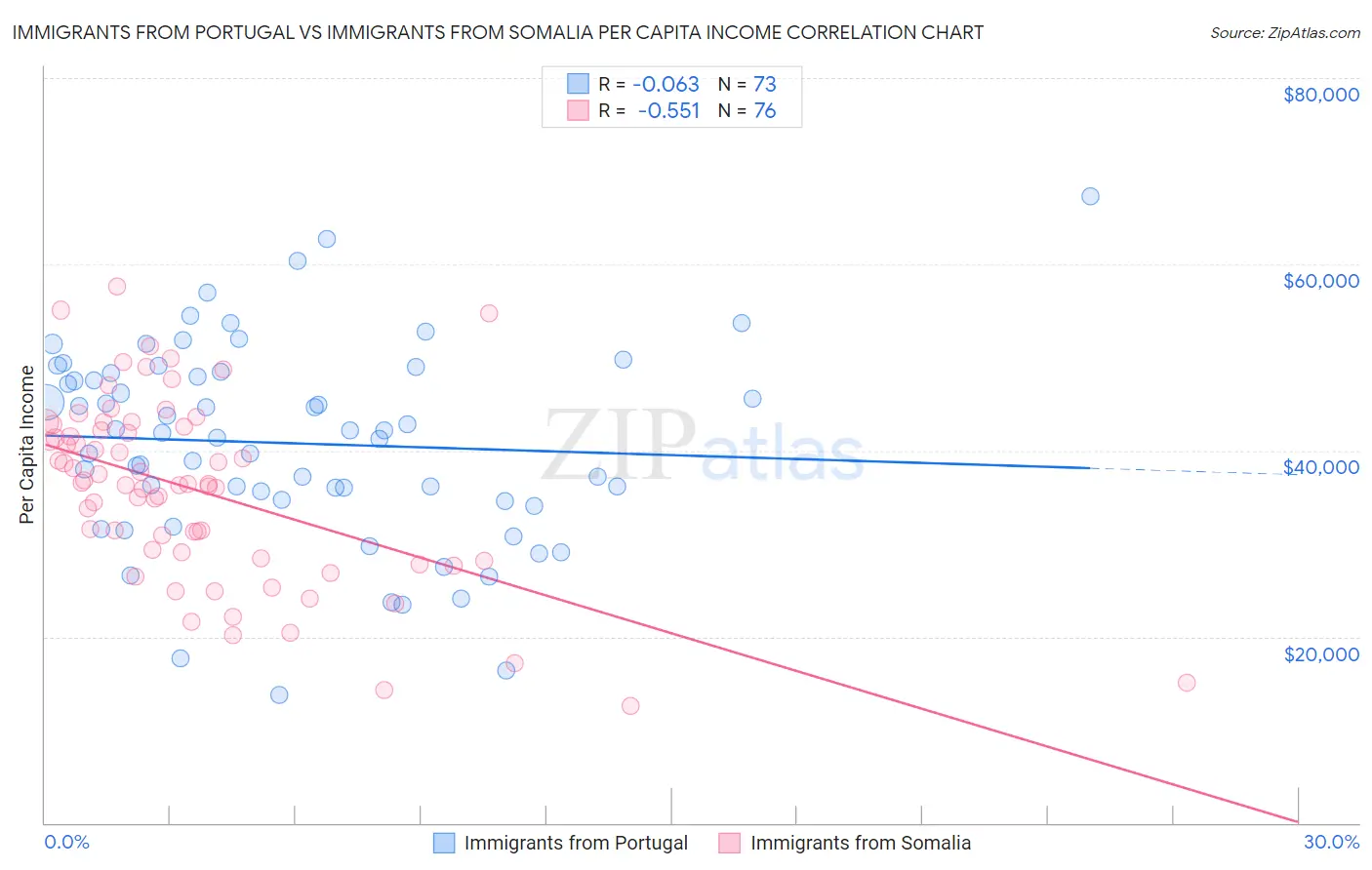 Immigrants from Portugal vs Immigrants from Somalia Per Capita Income