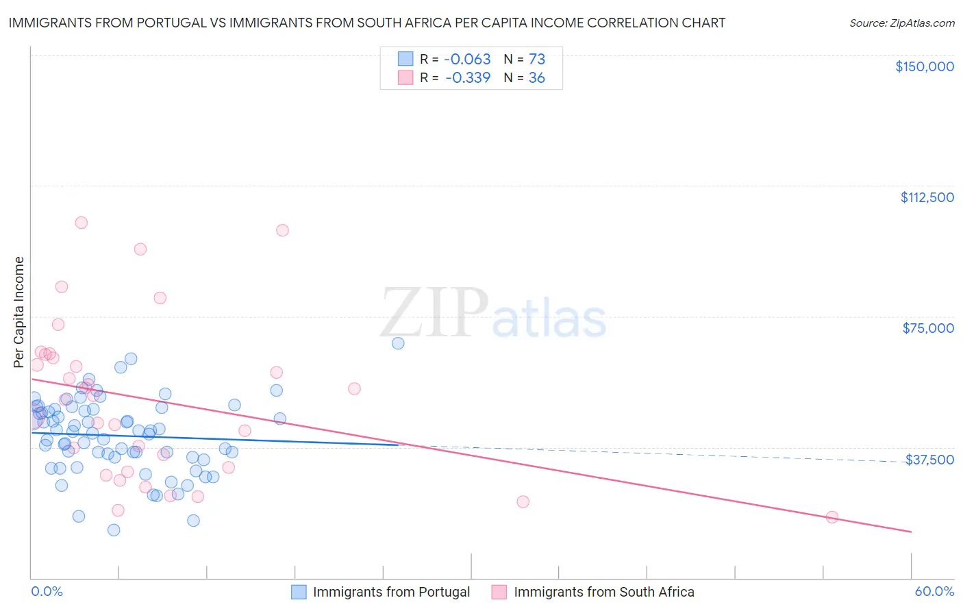 Immigrants from Portugal vs Immigrants from South Africa Per Capita Income