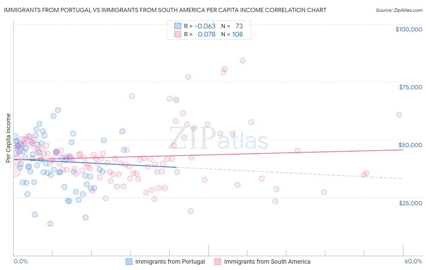 Immigrants from Portugal vs Immigrants from South America Per Capita Income