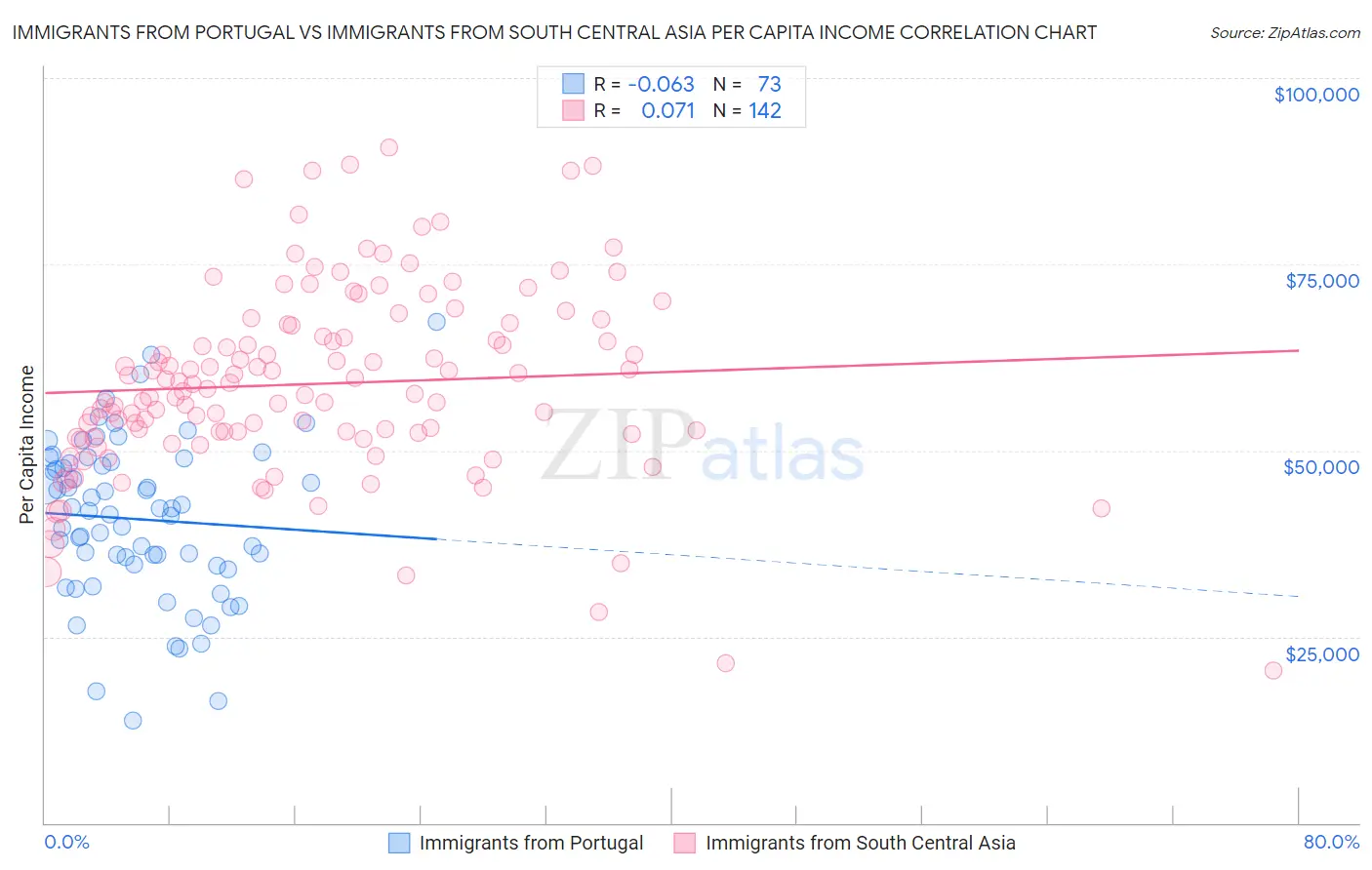 Immigrants from Portugal vs Immigrants from South Central Asia Per Capita Income