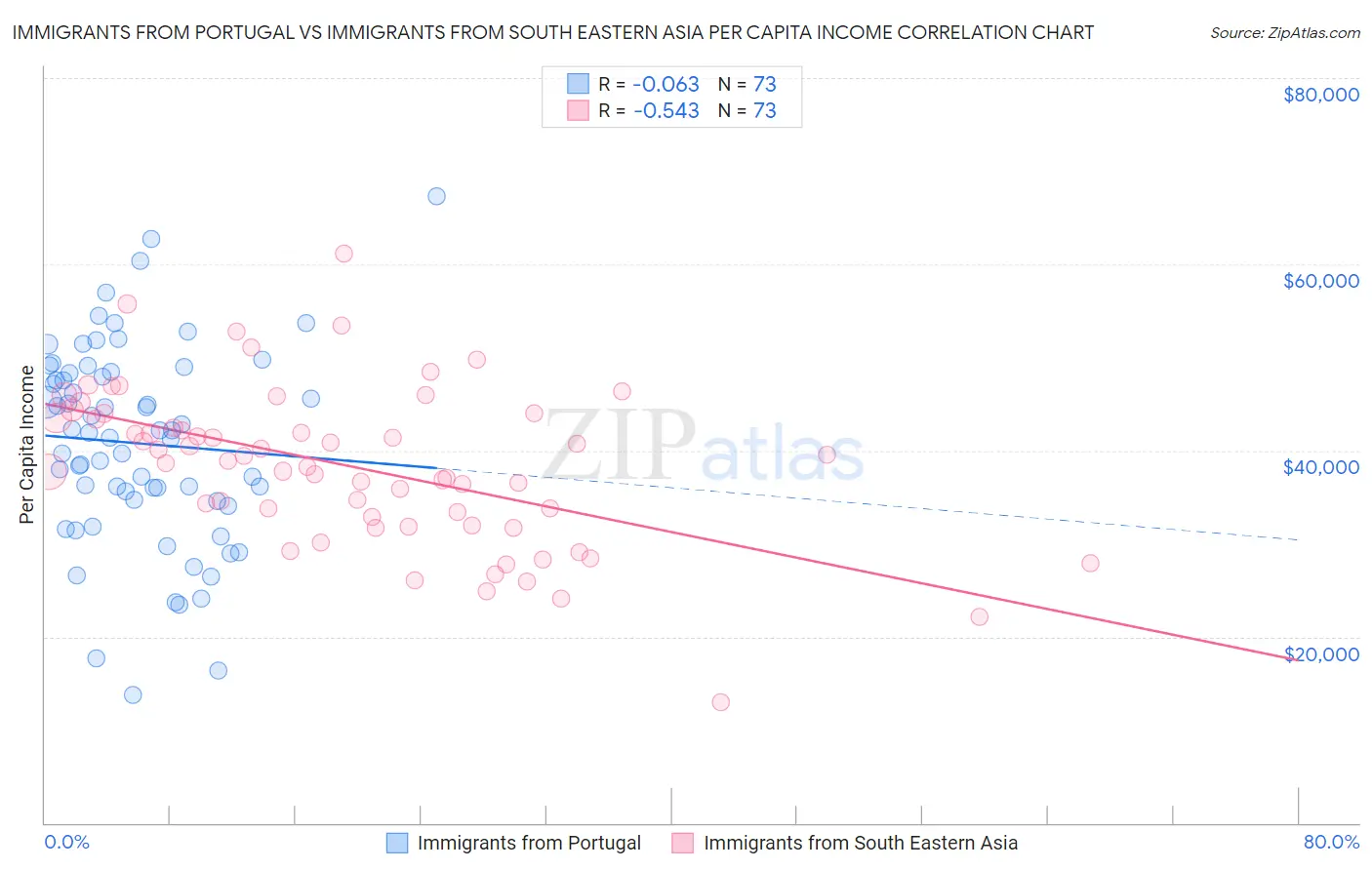 Immigrants from Portugal vs Immigrants from South Eastern Asia Per Capita Income