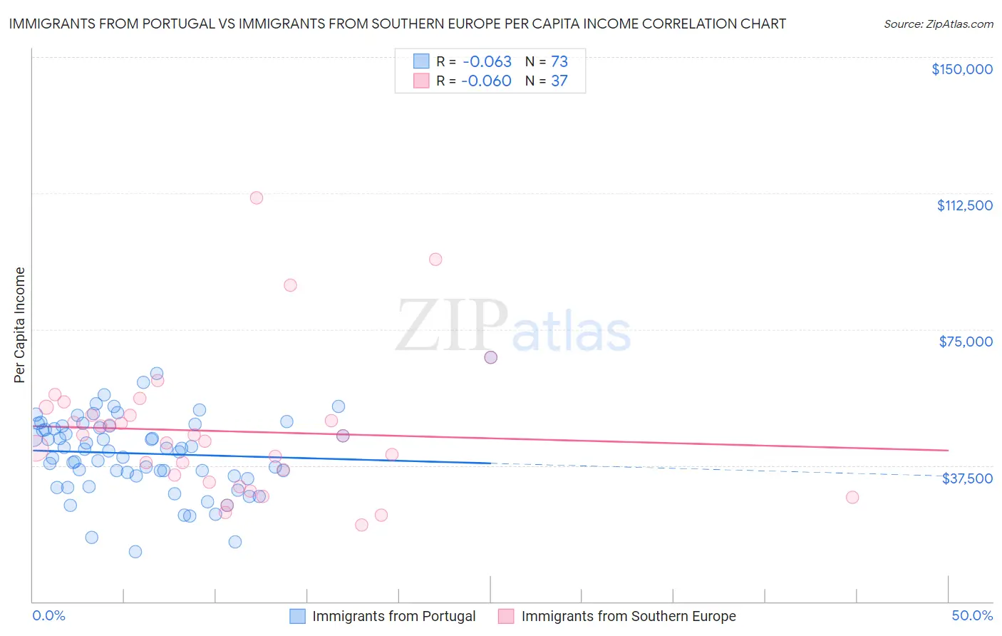 Immigrants from Portugal vs Immigrants from Southern Europe Per Capita Income