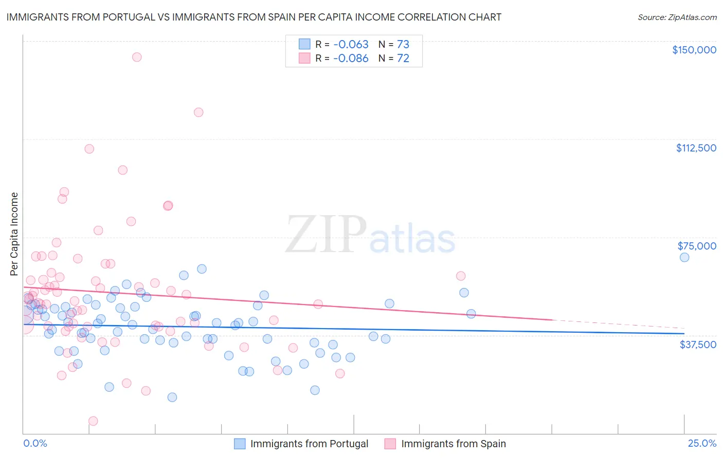 Immigrants from Portugal vs Immigrants from Spain Per Capita Income