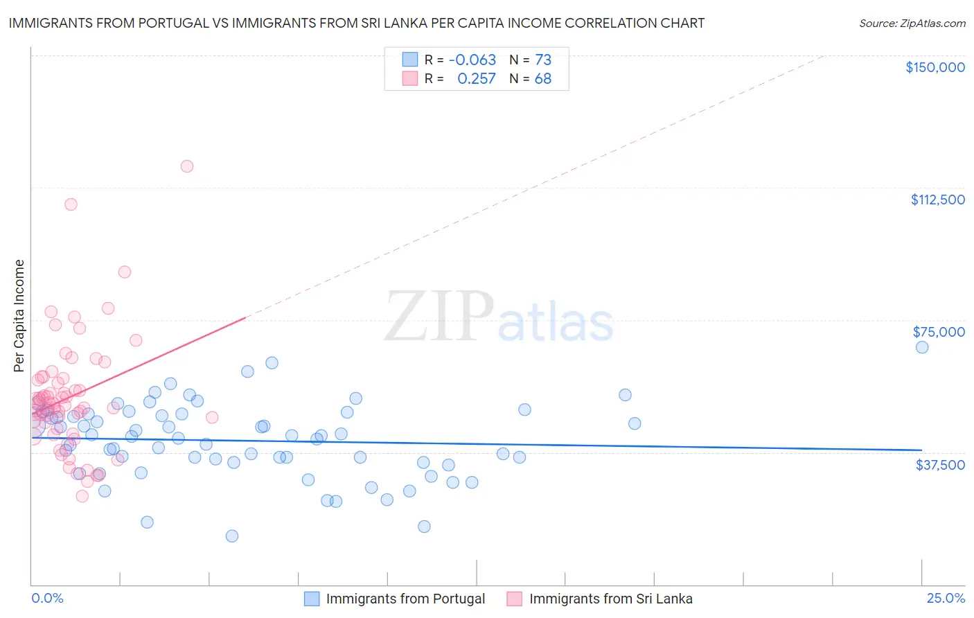 Immigrants from Portugal vs Immigrants from Sri Lanka Per Capita Income