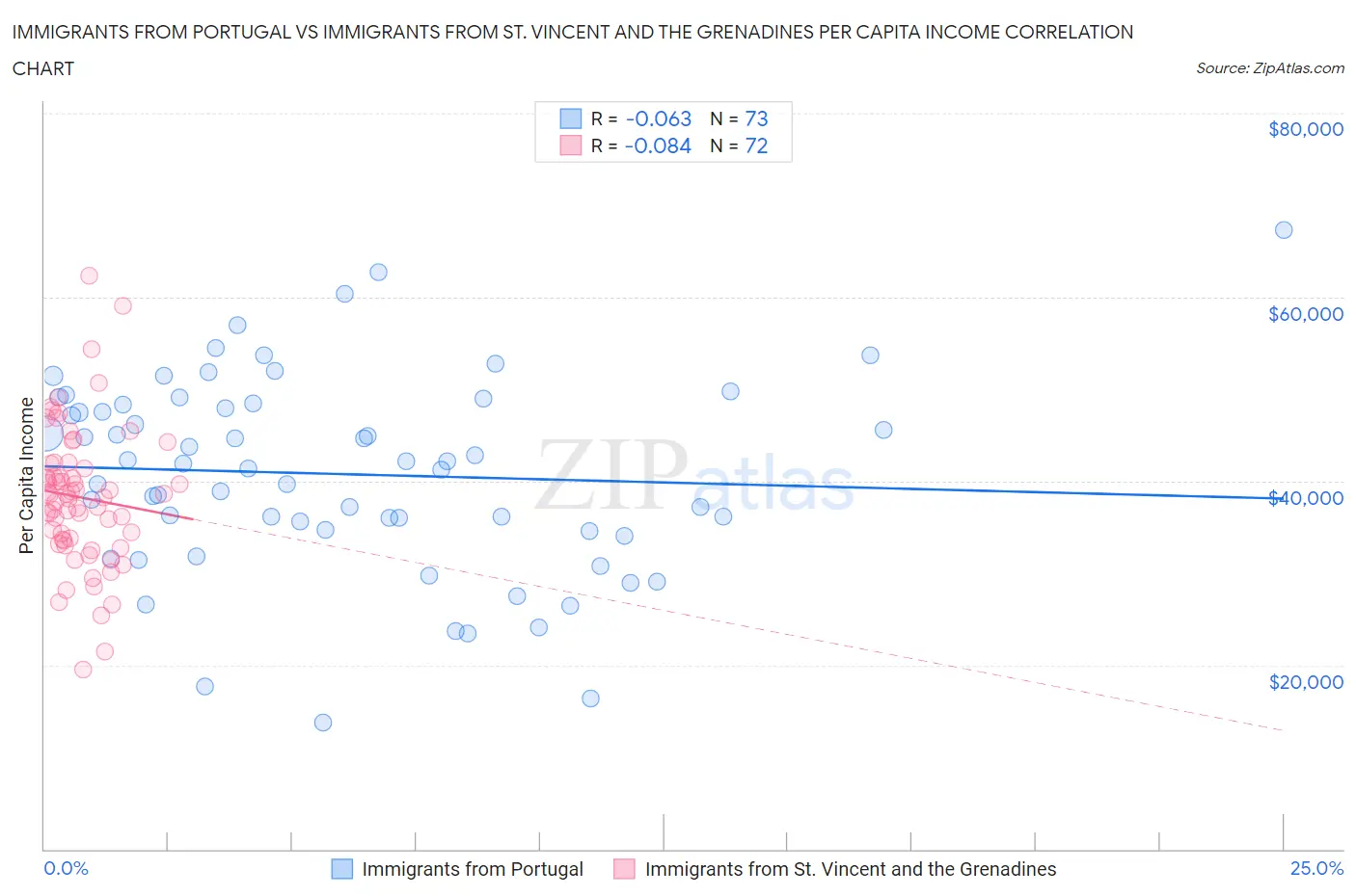 Immigrants from Portugal vs Immigrants from St. Vincent and the Grenadines Per Capita Income