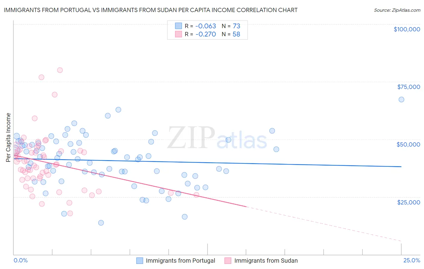 Immigrants from Portugal vs Immigrants from Sudan Per Capita Income