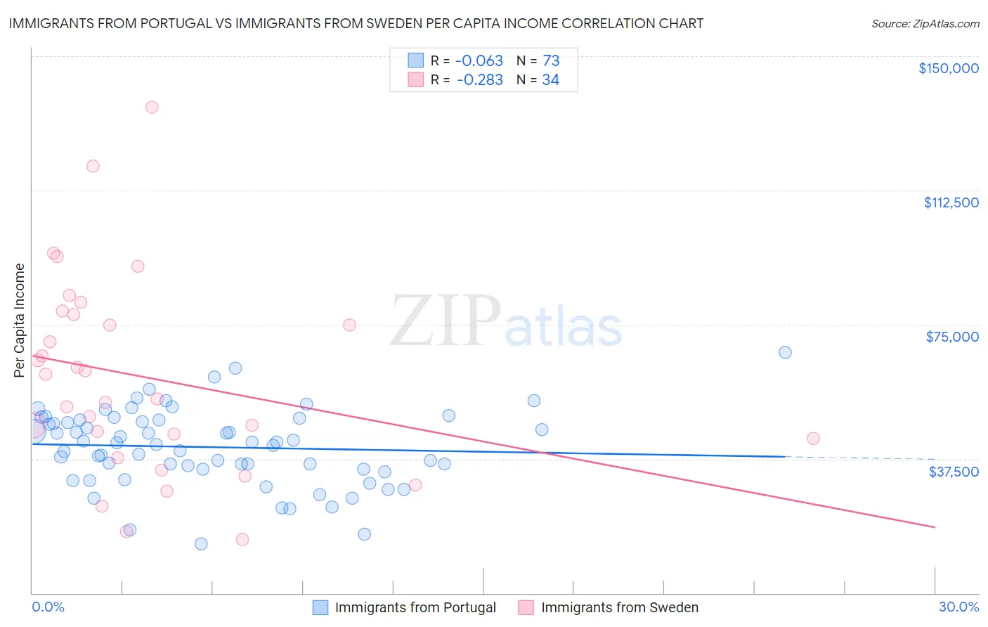 Immigrants from Portugal vs Immigrants from Sweden Per Capita Income