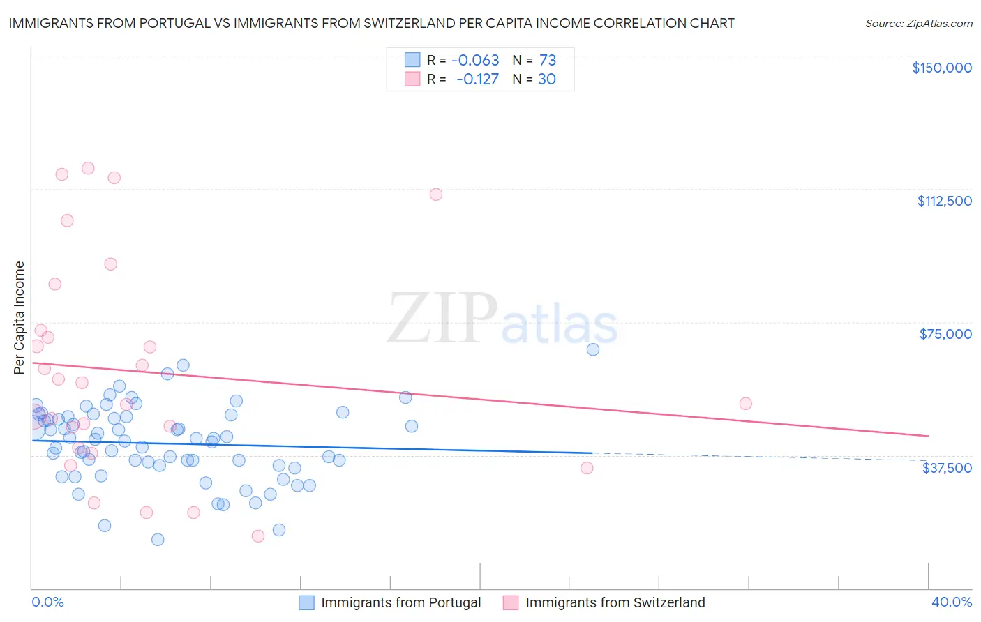Immigrants from Portugal vs Immigrants from Switzerland Per Capita Income