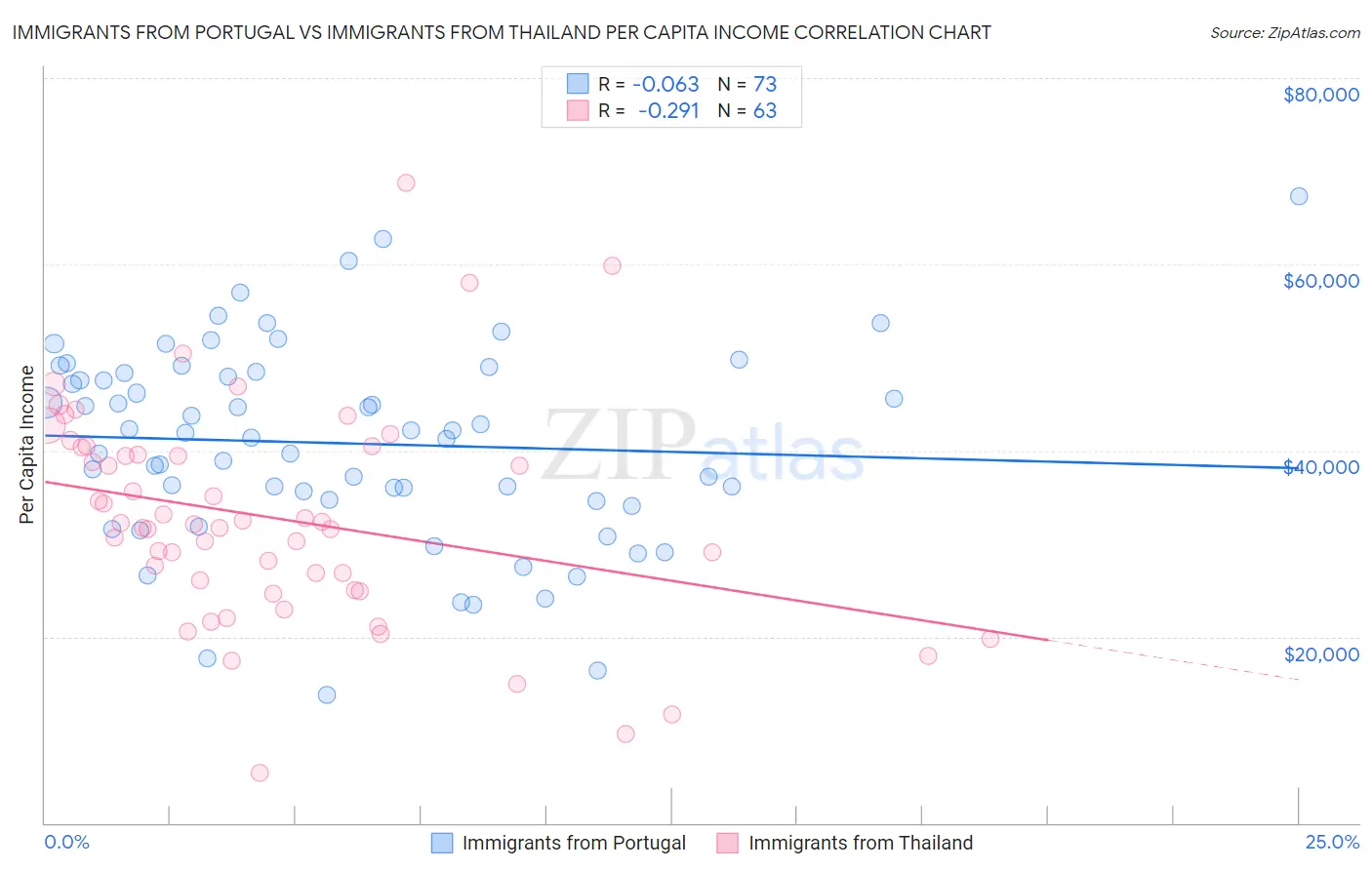 Immigrants from Portugal vs Immigrants from Thailand Per Capita Income