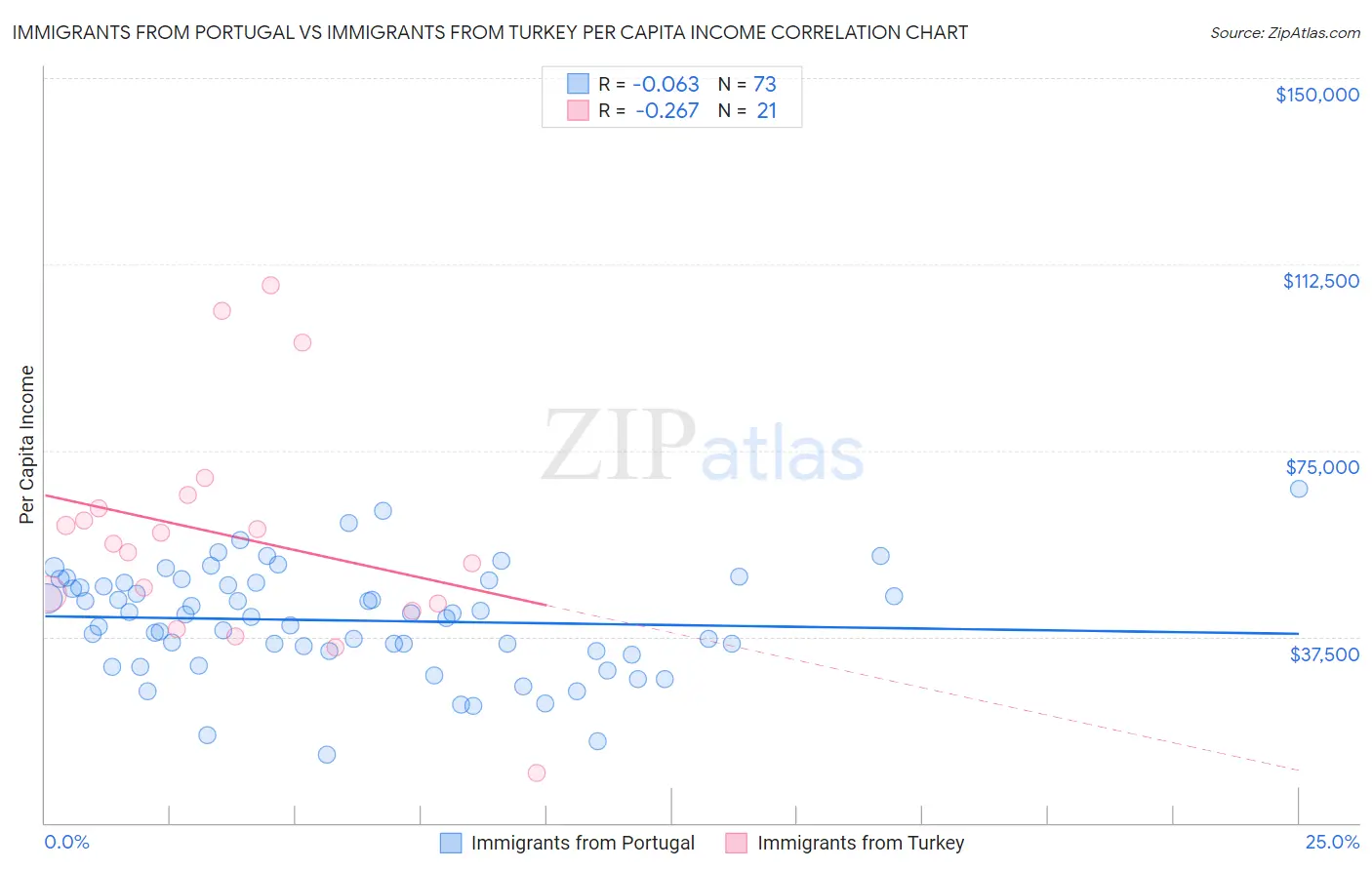 Immigrants from Portugal vs Immigrants from Turkey Per Capita Income