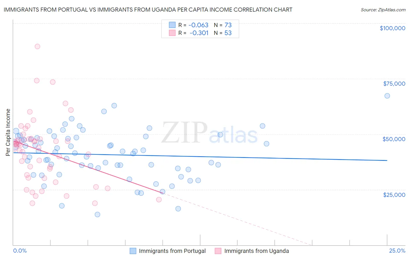 Immigrants from Portugal vs Immigrants from Uganda Per Capita Income