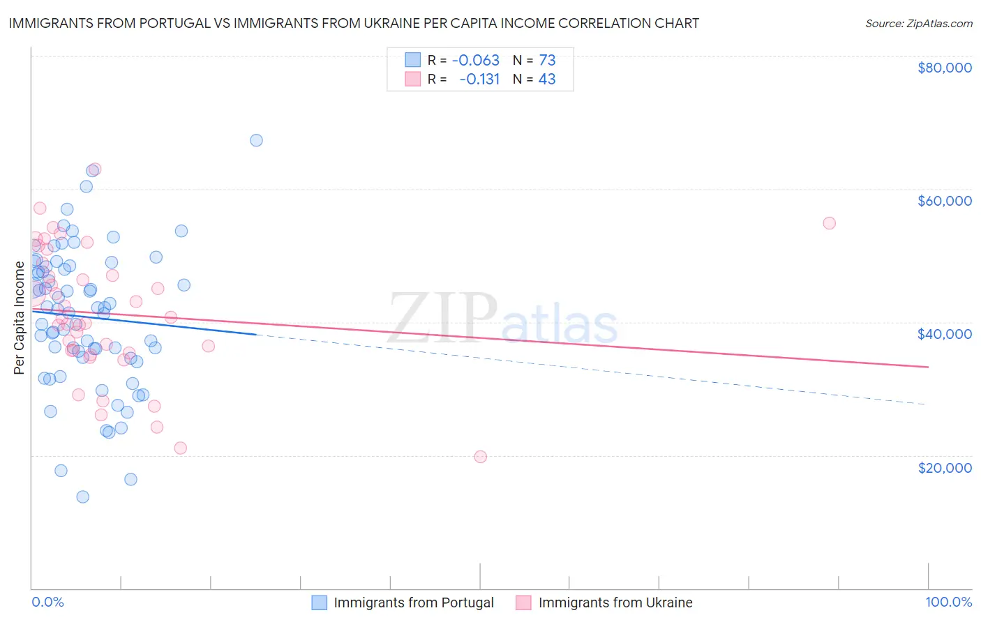 Immigrants from Portugal vs Immigrants from Ukraine Per Capita Income