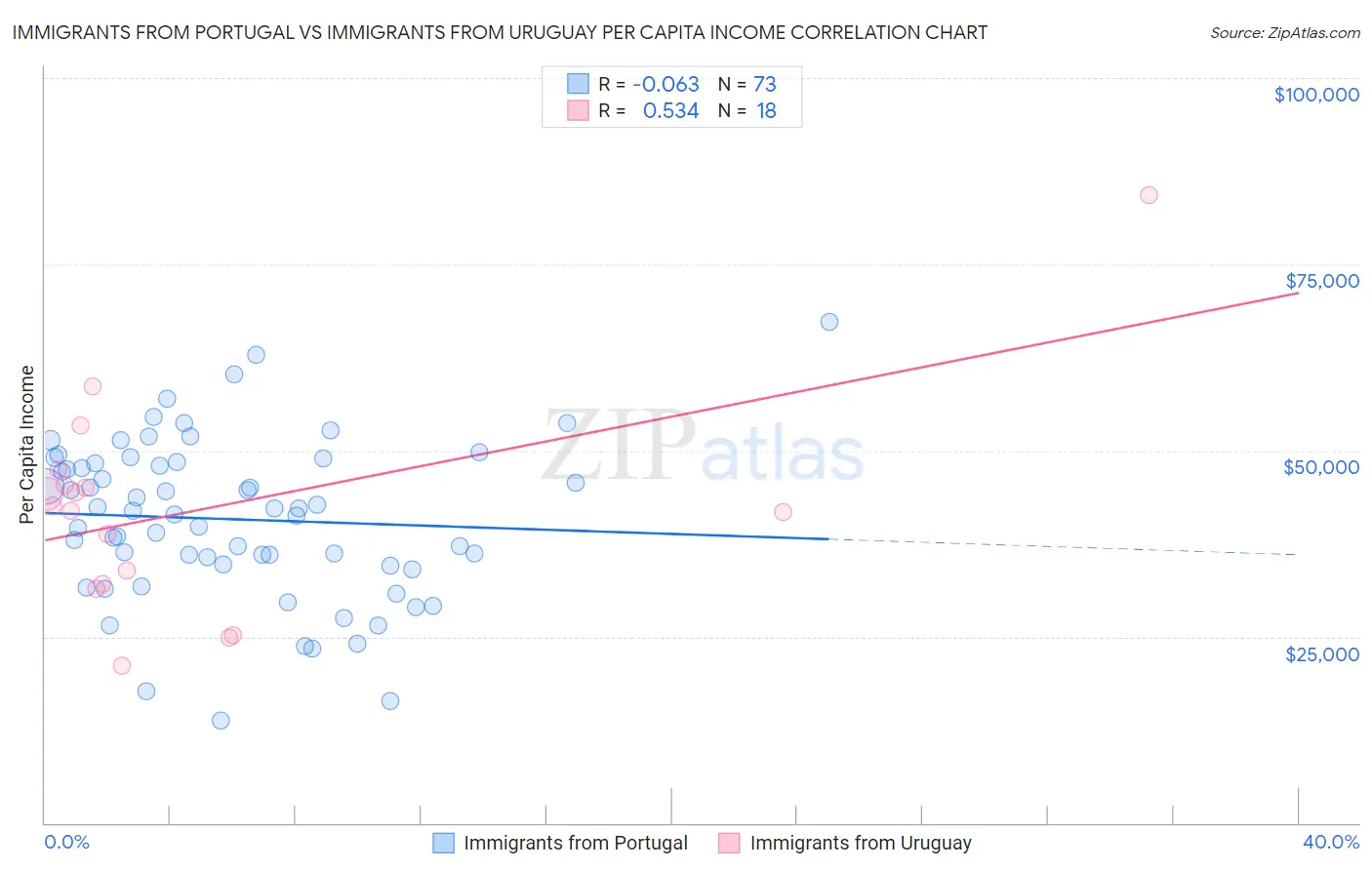Immigrants from Portugal vs Immigrants from Uruguay Per Capita Income
