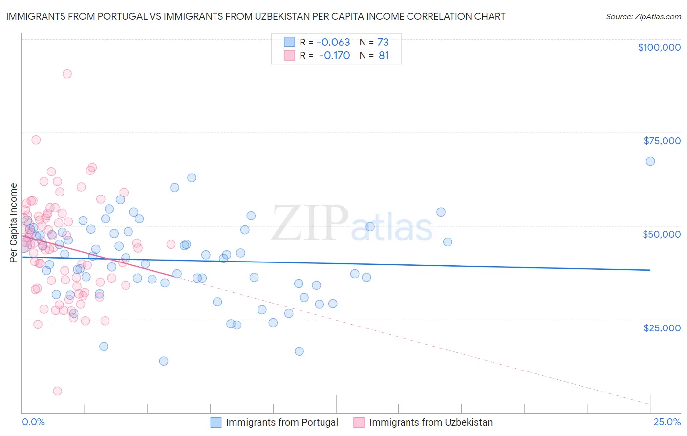 Immigrants from Portugal vs Immigrants from Uzbekistan Per Capita Income