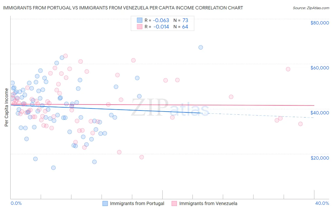 Immigrants from Portugal vs Immigrants from Venezuela Per Capita Income