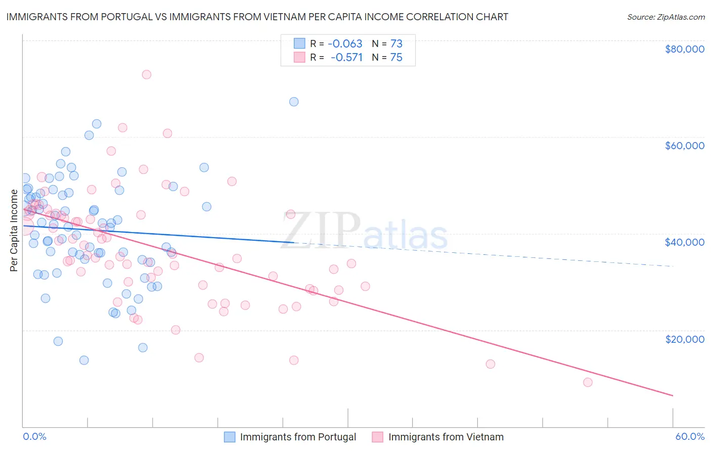 Immigrants from Portugal vs Immigrants from Vietnam Per Capita Income
