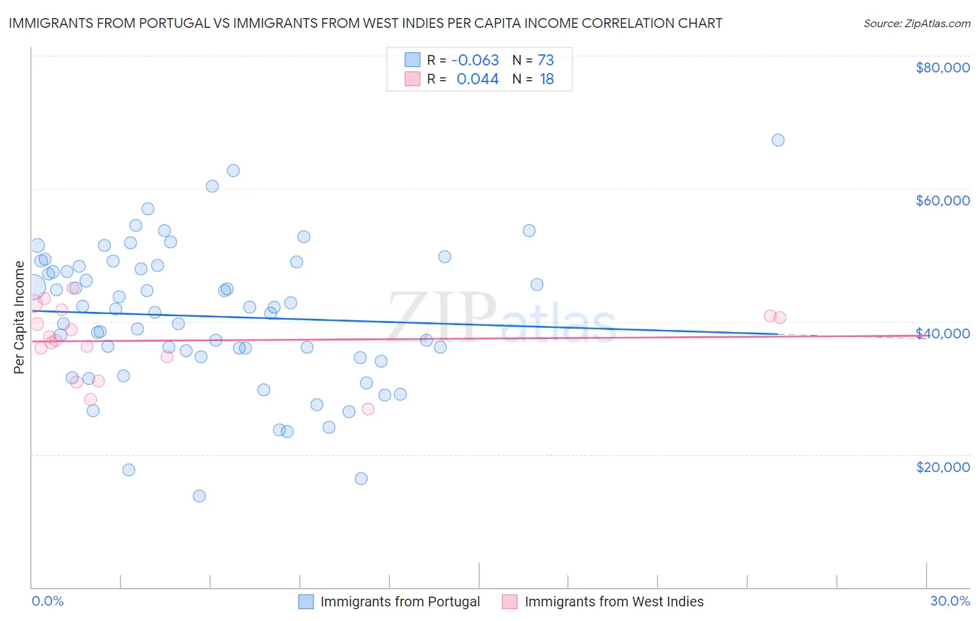 Immigrants from Portugal vs Immigrants from West Indies Per Capita Income