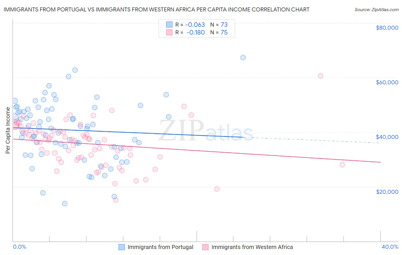 Immigrants from Portugal vs Immigrants from Western Africa Per Capita Income
