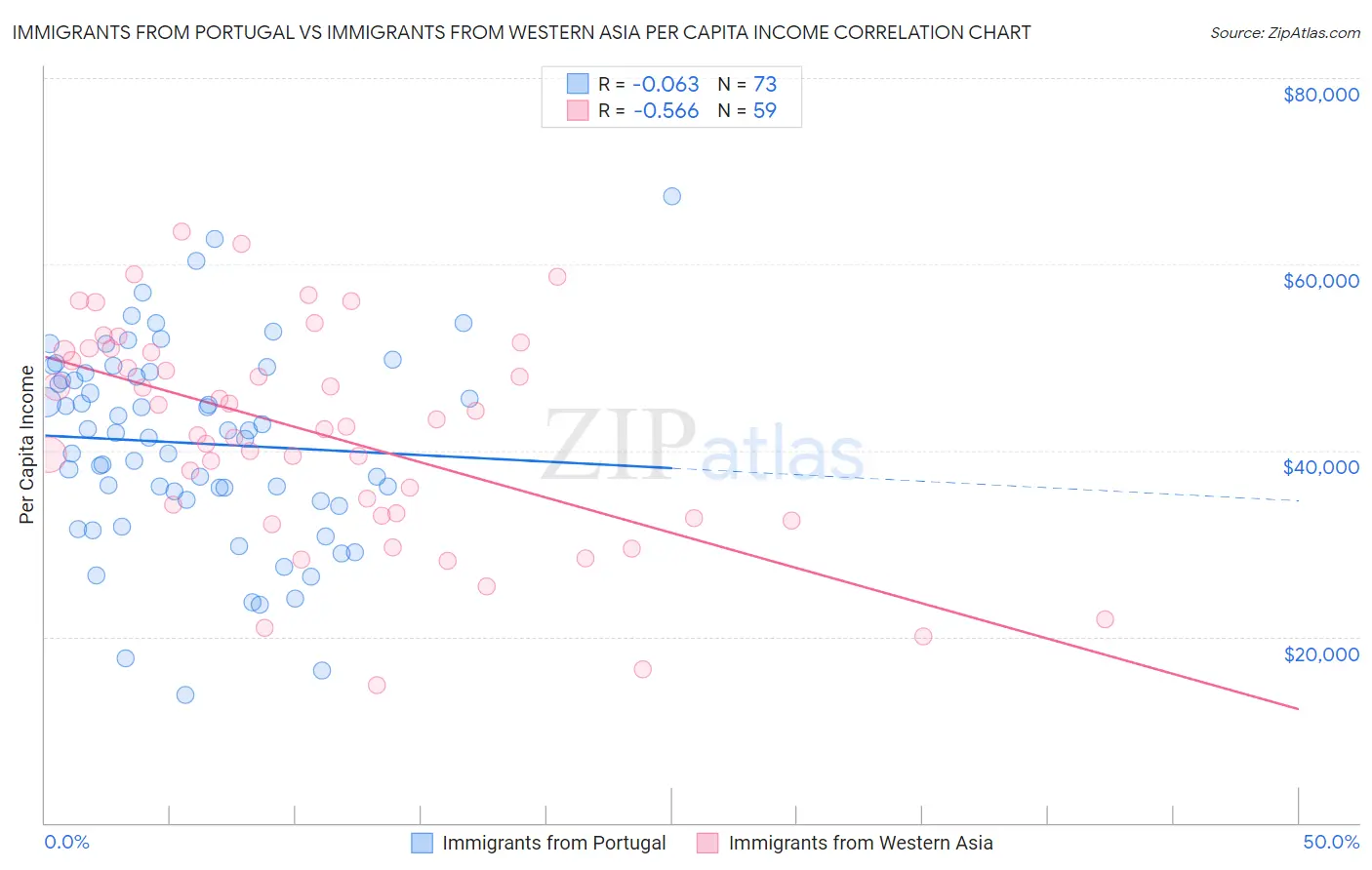 Immigrants from Portugal vs Immigrants from Western Asia Per Capita Income