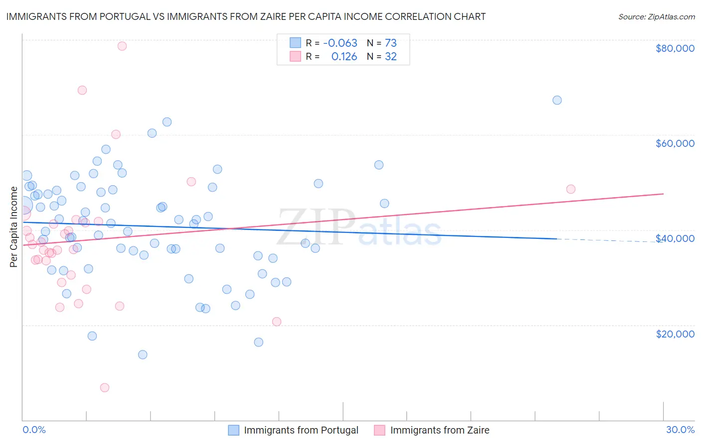 Immigrants from Portugal vs Immigrants from Zaire Per Capita Income