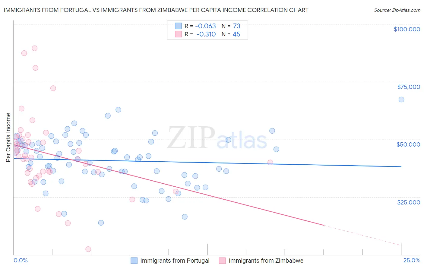 Immigrants from Portugal vs Immigrants from Zimbabwe Per Capita Income