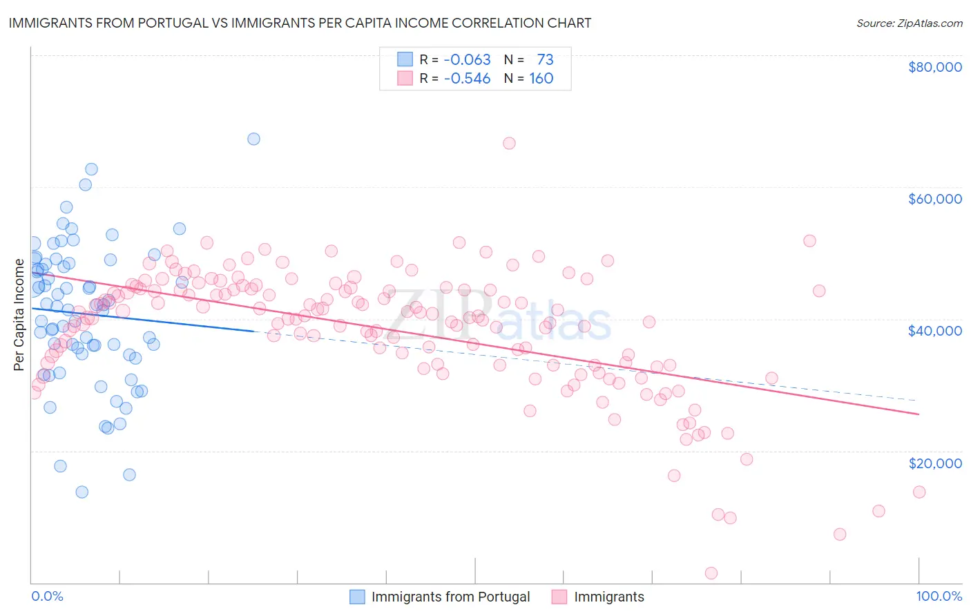 Immigrants from Portugal vs Immigrants Per Capita Income