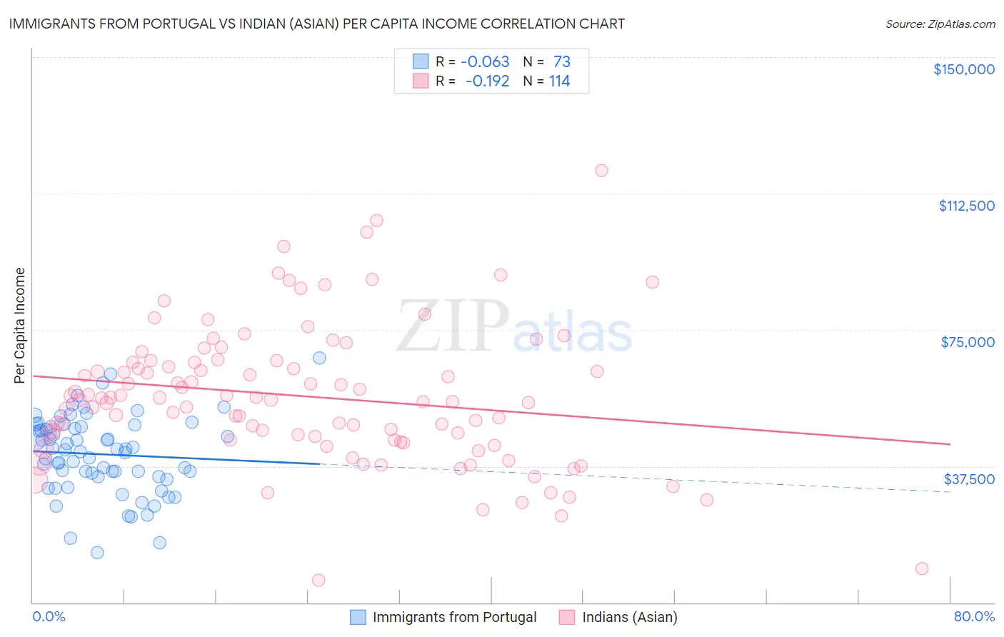 Immigrants from Portugal vs Indian (Asian) Per Capita Income