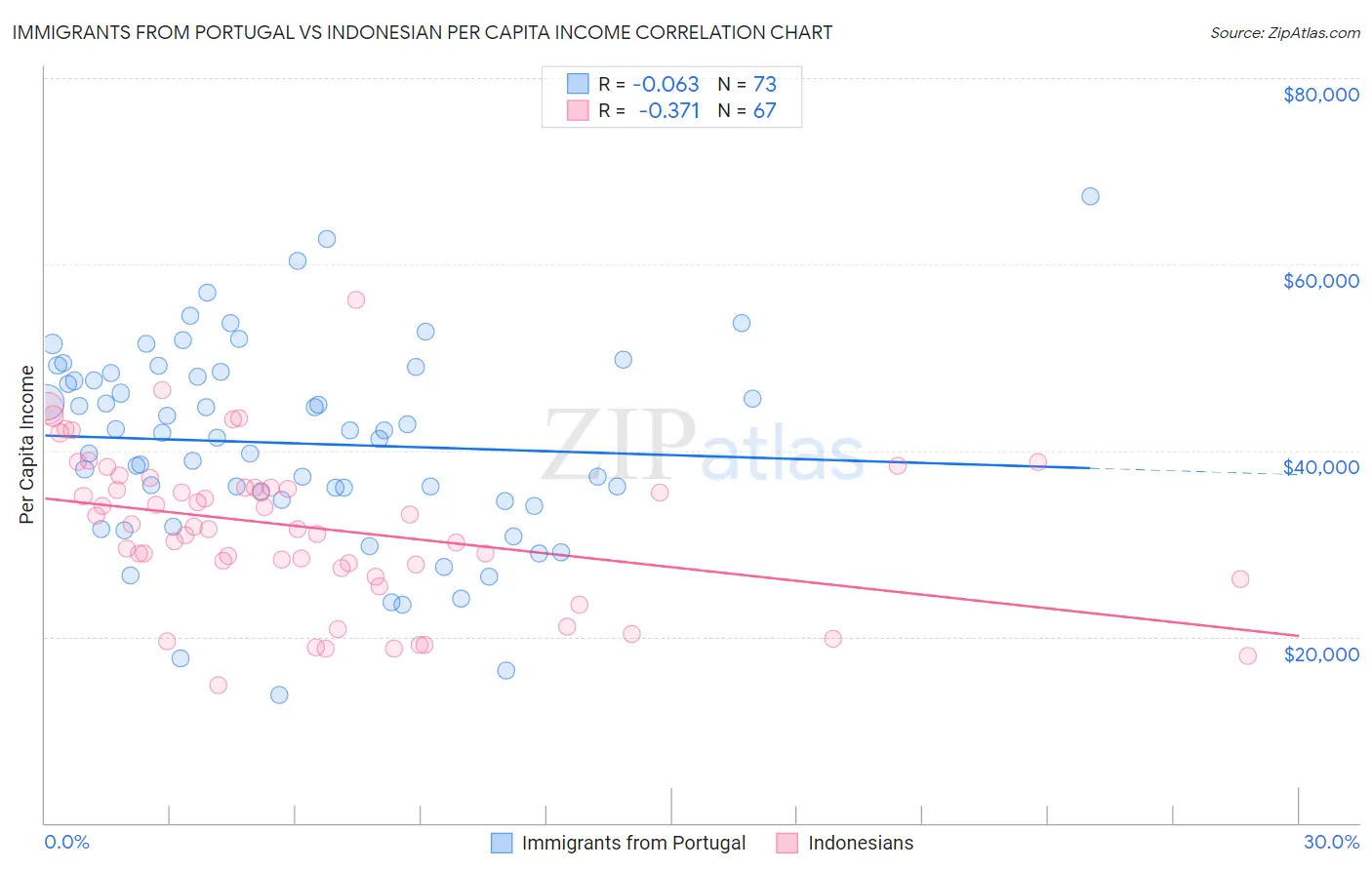 Immigrants from Portugal vs Indonesian Per Capita Income