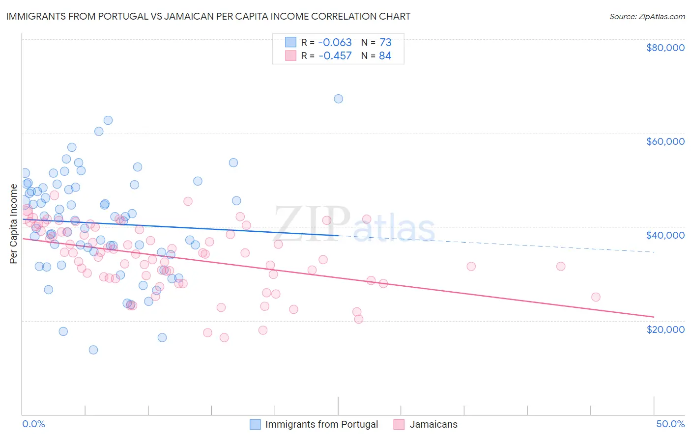 Immigrants from Portugal vs Jamaican Per Capita Income