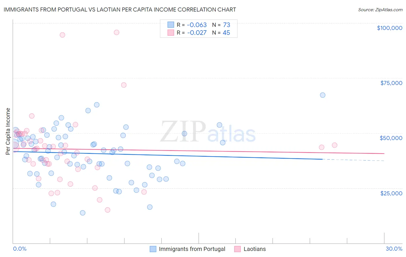 Immigrants from Portugal vs Laotian Per Capita Income