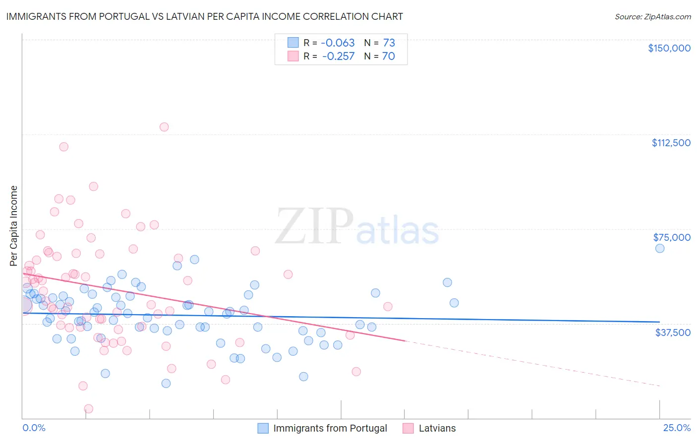 Immigrants from Portugal vs Latvian Per Capita Income