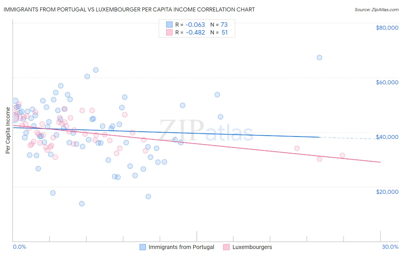 Immigrants from Portugal vs Luxembourger Per Capita Income