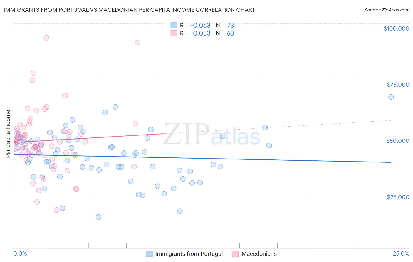 Immigrants from Portugal vs Macedonian Per Capita Income