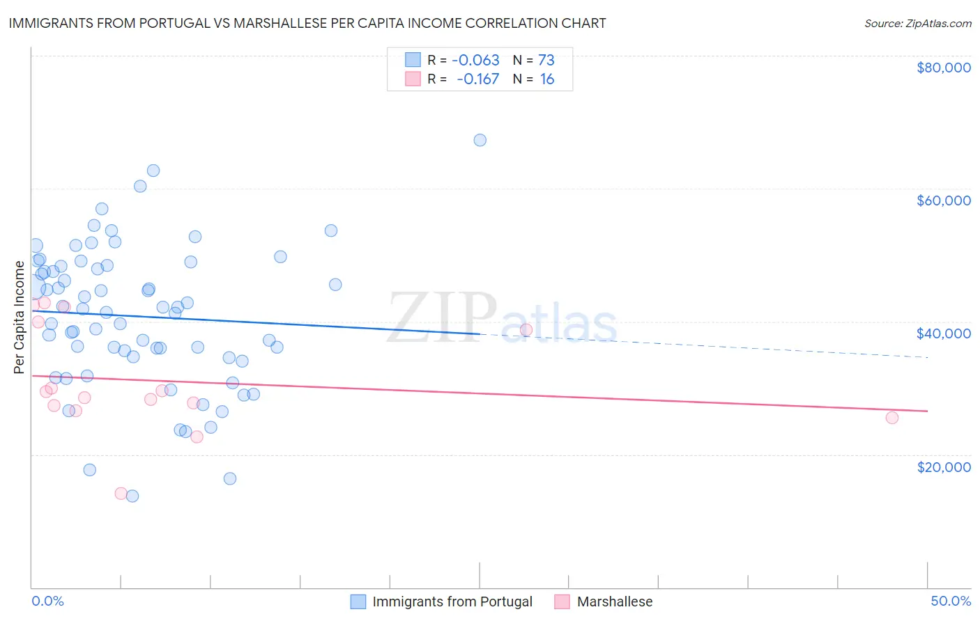 Immigrants from Portugal vs Marshallese Per Capita Income