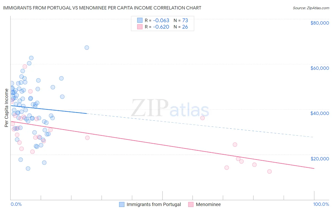 Immigrants from Portugal vs Menominee Per Capita Income
