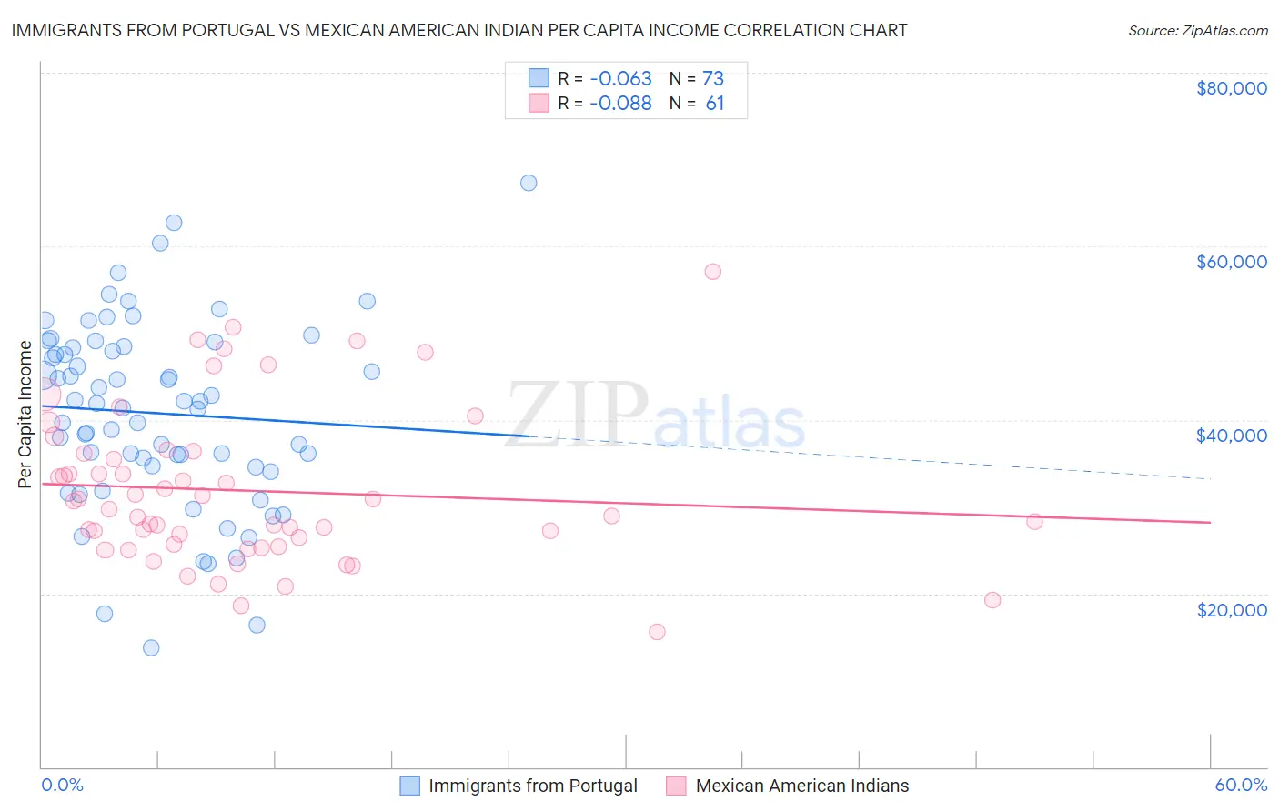 Immigrants from Portugal vs Mexican American Indian Per Capita Income