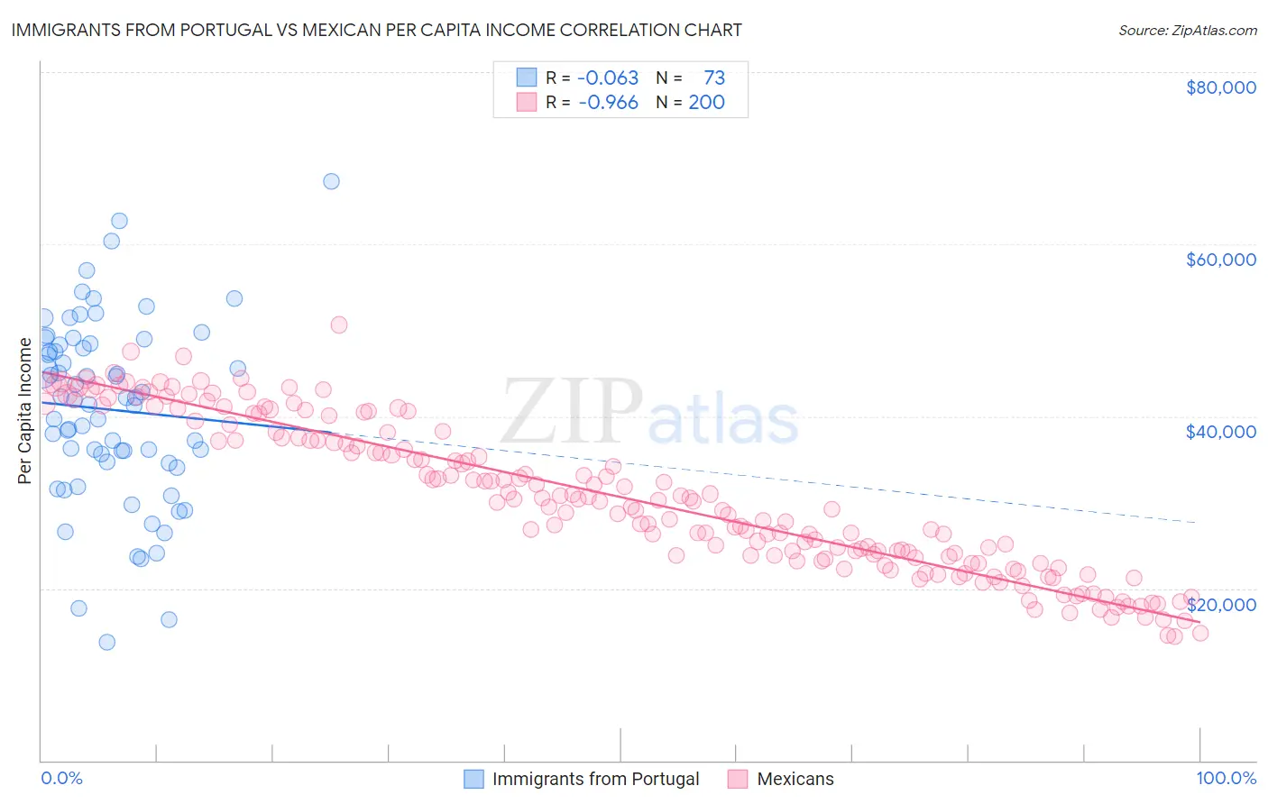 Immigrants from Portugal vs Mexican Per Capita Income